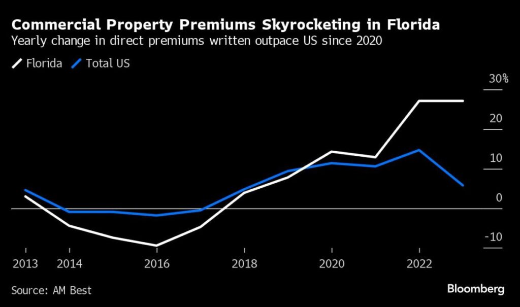 125% increase in property insurance bills in Florida causes chaos