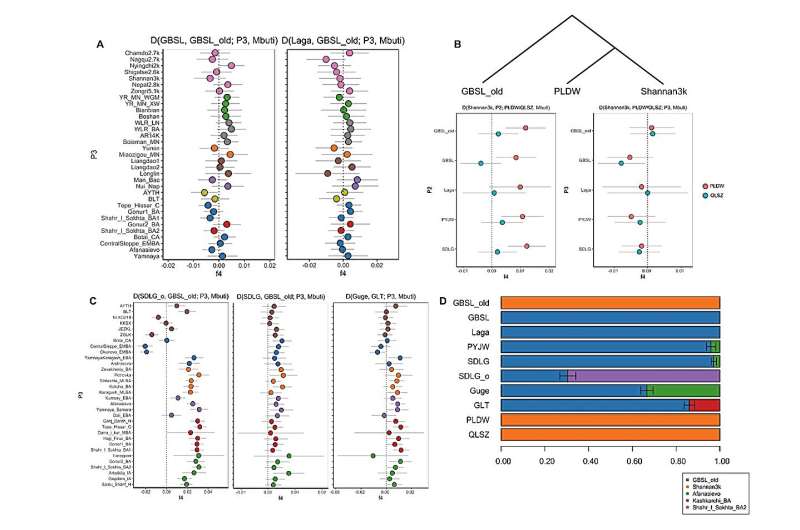 Ancient DNA study reveals population history of western Tibetan Plateau