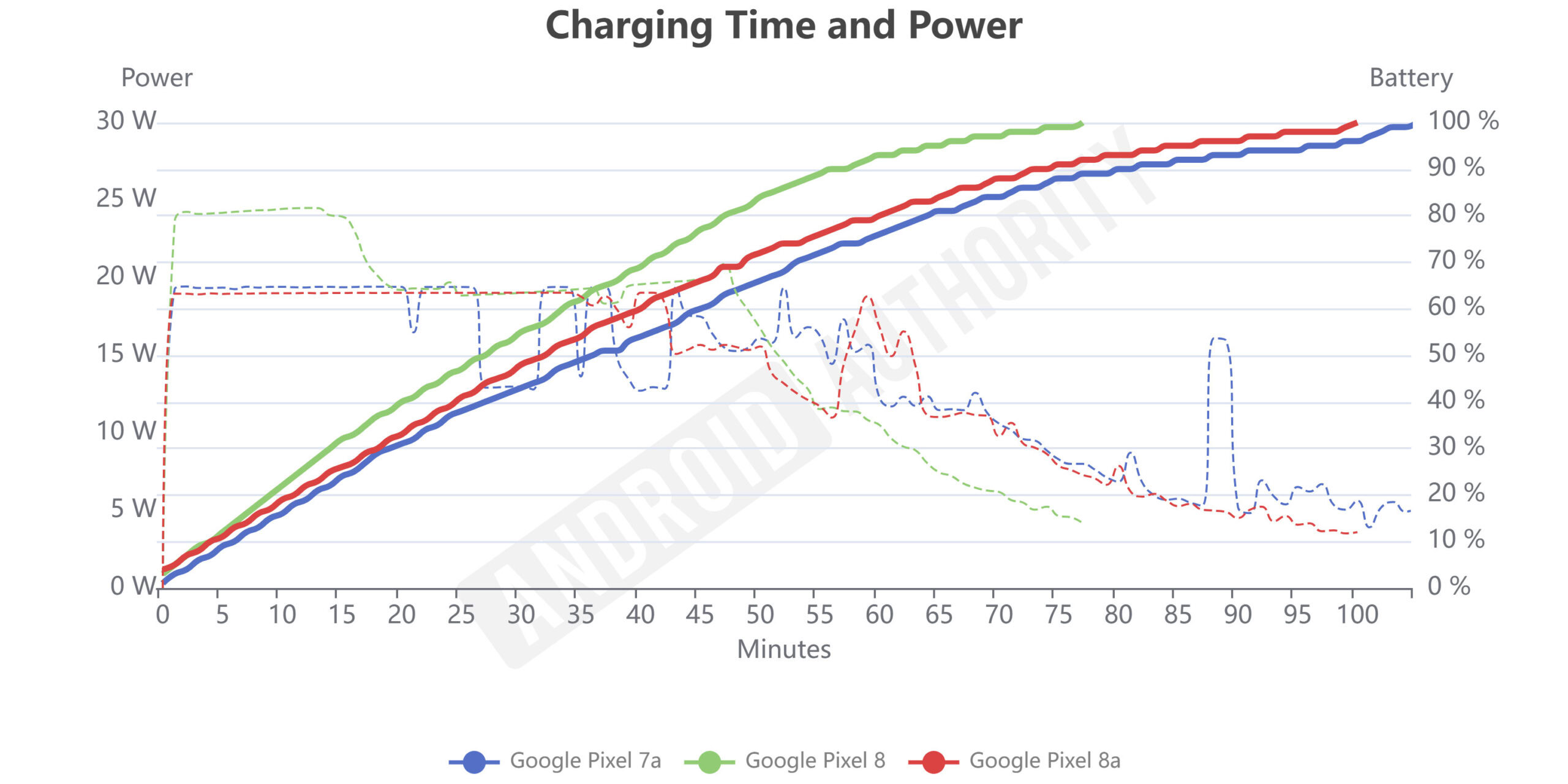 Google Pixel 8a charging time and power