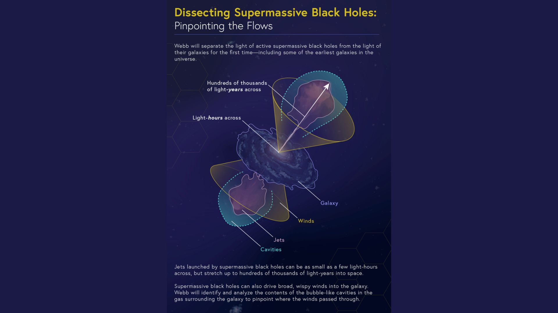 An infographic showing the different streams coming from an SMBH and its host galaxy. 