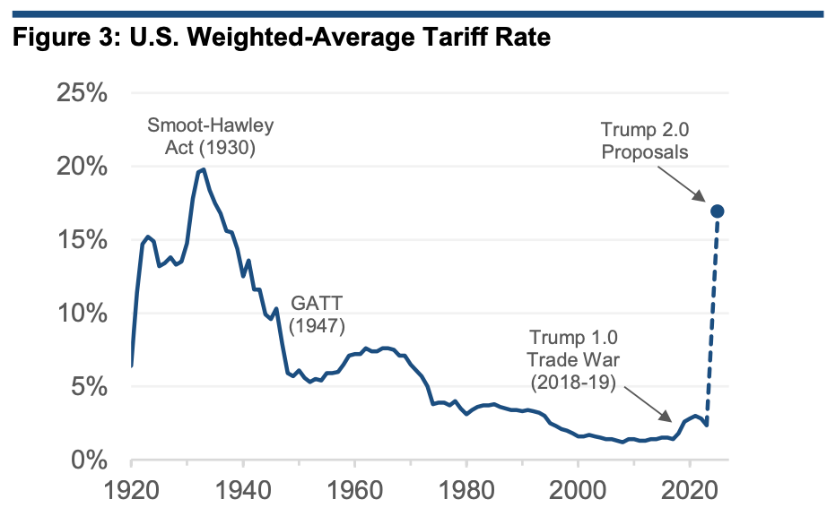 Are markets underpricing a new Trump trade war?