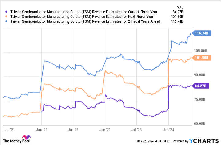 Table of TSM revenue estimates for the current fiscal year