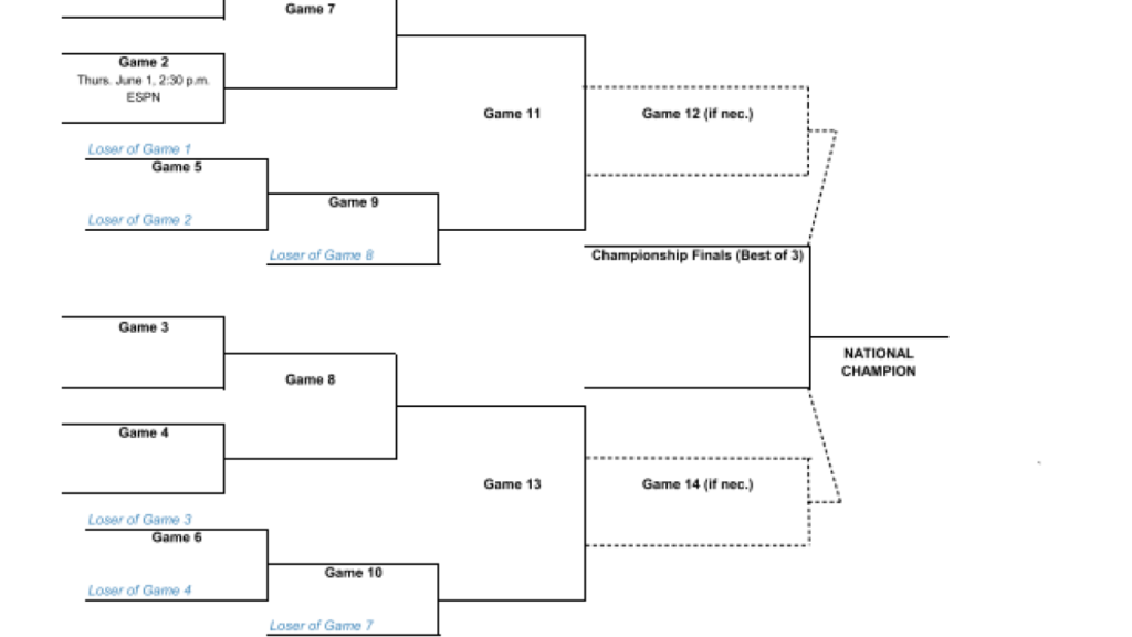 2024 NCAA Softball Bracket: Women's College World Series scores, schedule