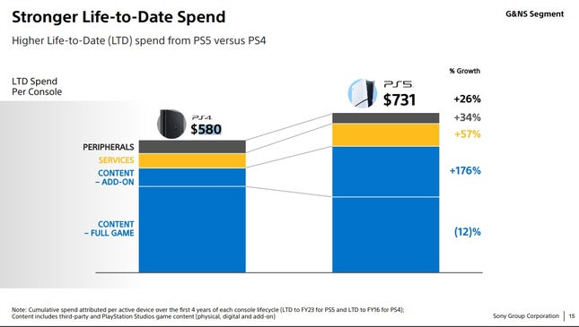 A presentation slide shows how much PlayStation players spend on different parts of the platform. 