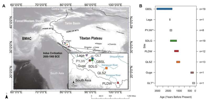 Ancient DNA study reveals population history of western Tibetan Plateau