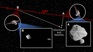 a chart showing the positions of a spacecraft and a three-asteroid system in space