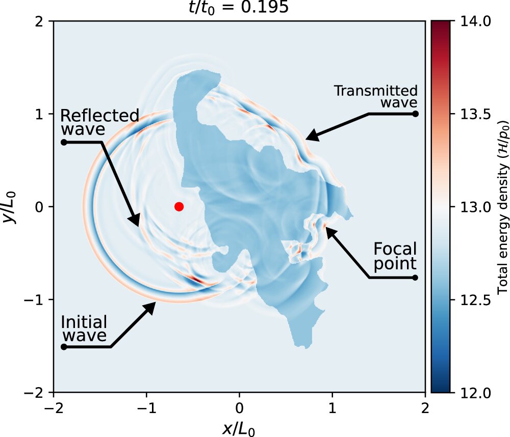 First observation of a plasma wave focused on the sun