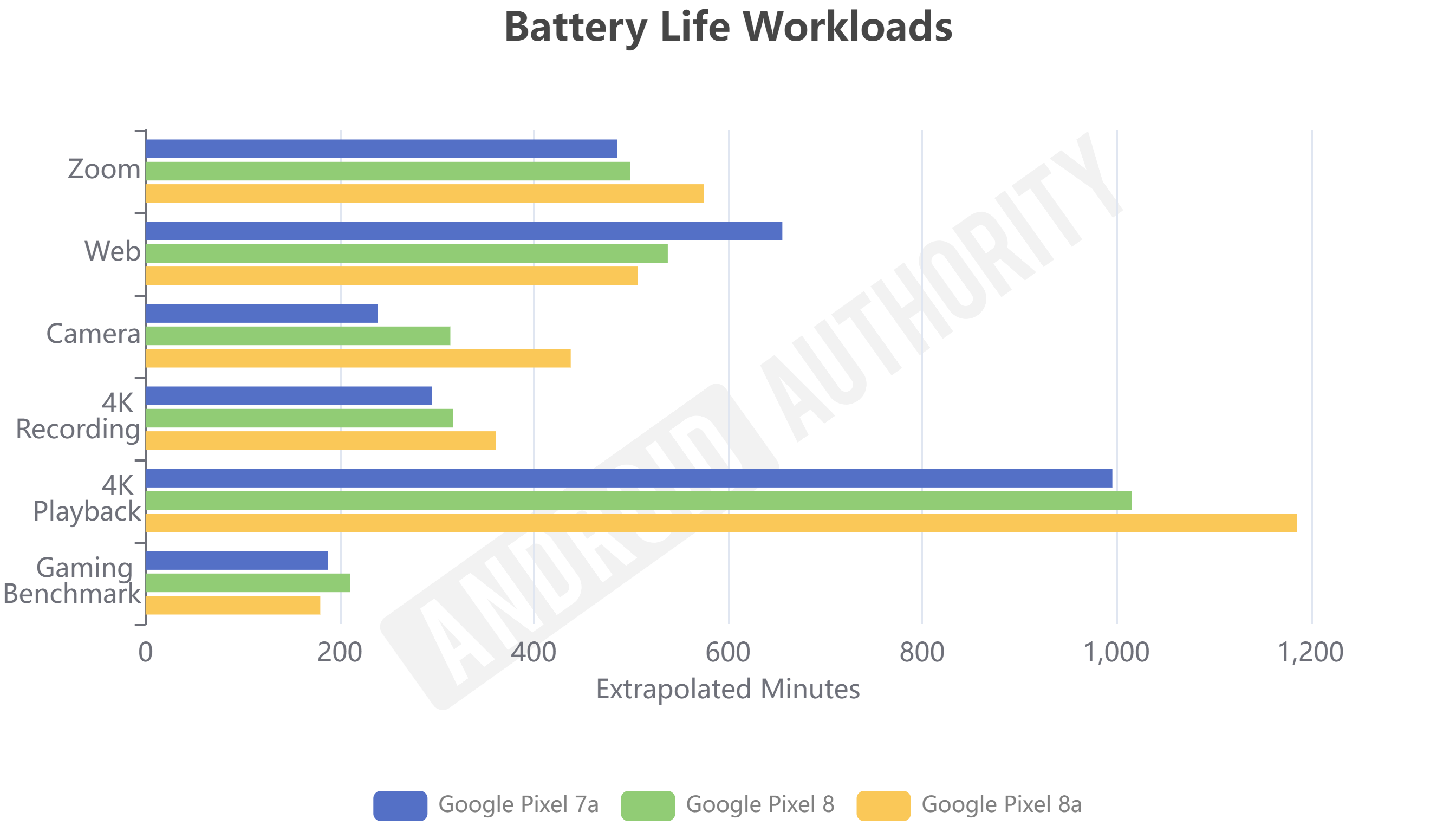 Pixel 8a vs 8 vs 7a battery life benchmarks