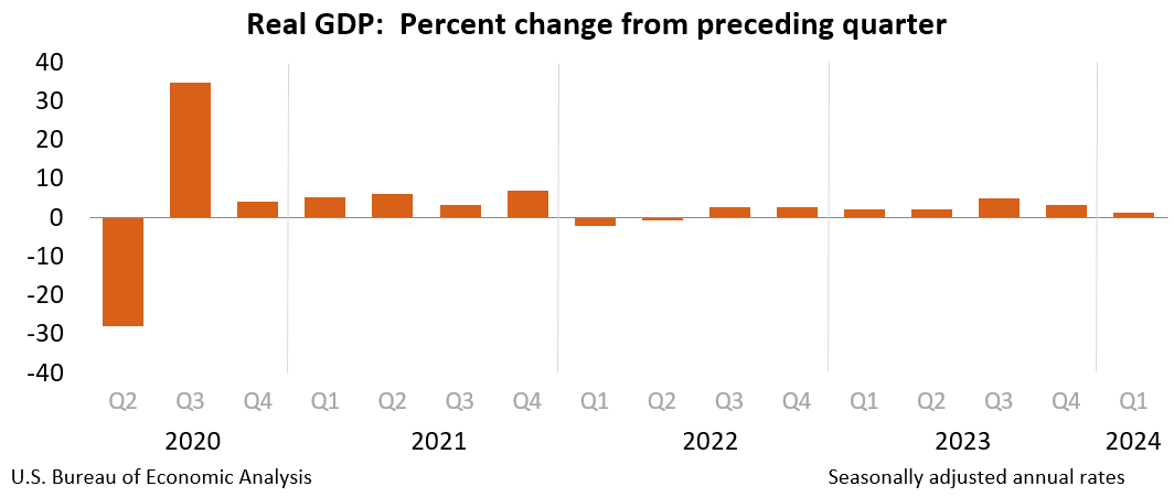 Real GDP: percentage change from previous quarter