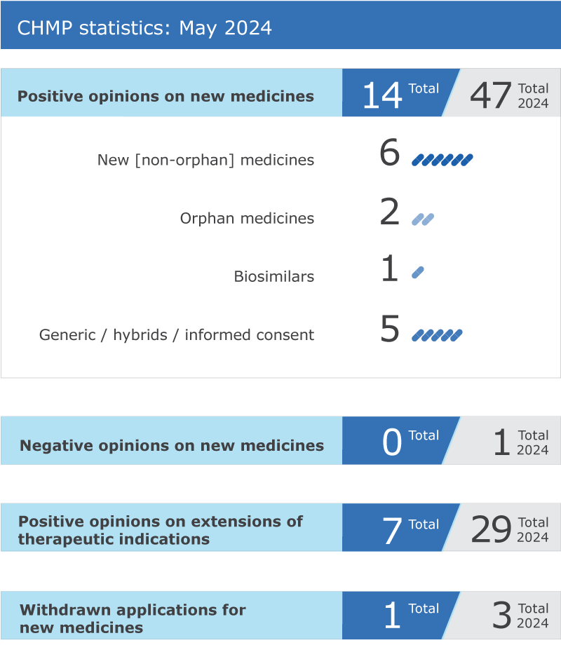 CHMP statistics: May 2024