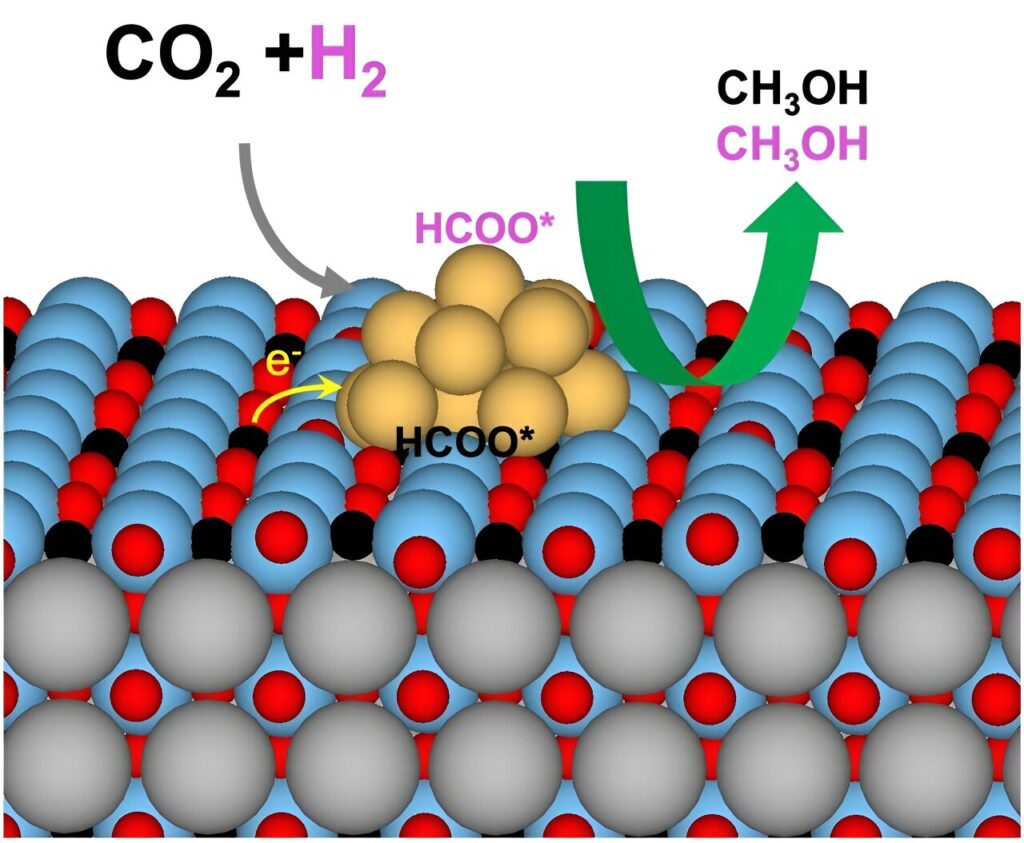 Ion exchange significantly improves CO₂ removing catalyst performance