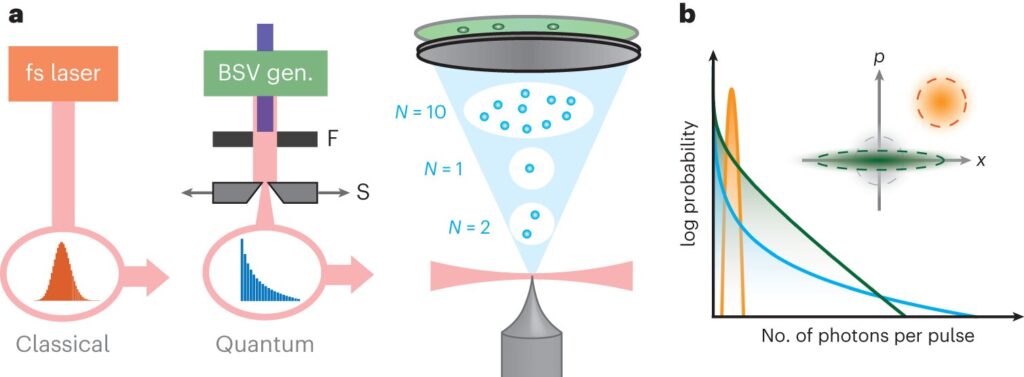 Researchers achieve multiphoton electronic emission with non-classical light