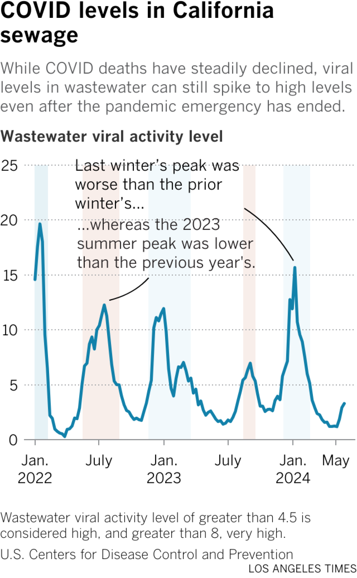 Even though COVID deaths have steadily declined, virus levels in wastewater can still reach high levels even after the pandemic emergency ends.