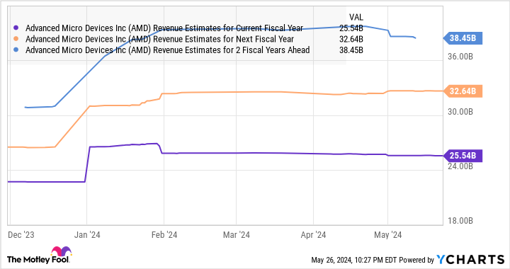 Chart of AMD's revenue estimates for the current fiscal year