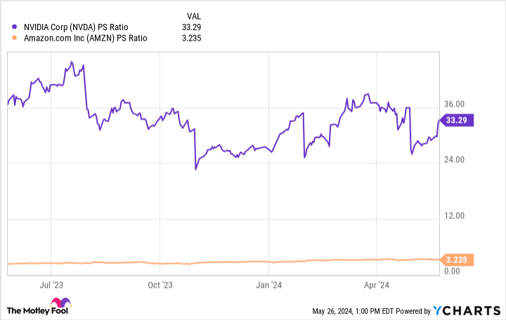 PS NVDA Ratio Chart