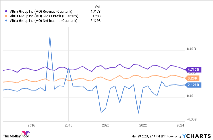 MO revenue graph (quarterly)