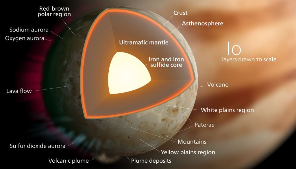 An artist's concept of the interior of Io.  By Kelvinsong - Own work, CC BY-SA 3.0, https://commons.wikimedia.org/w/index.php?curid=31526383