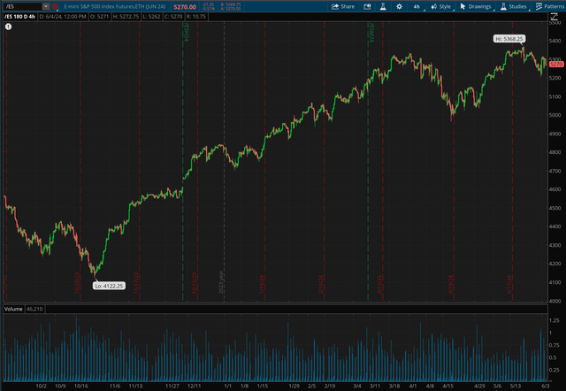 The SPX