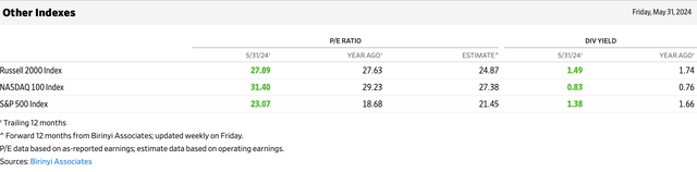 P/E Index