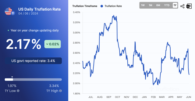 Real-time inflation