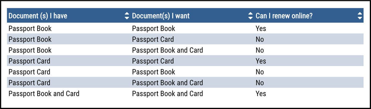 a table shows which types of US passports are eligible for online renewal and when