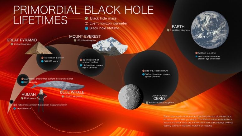 Infographic on the lifespan of the primordial black hole