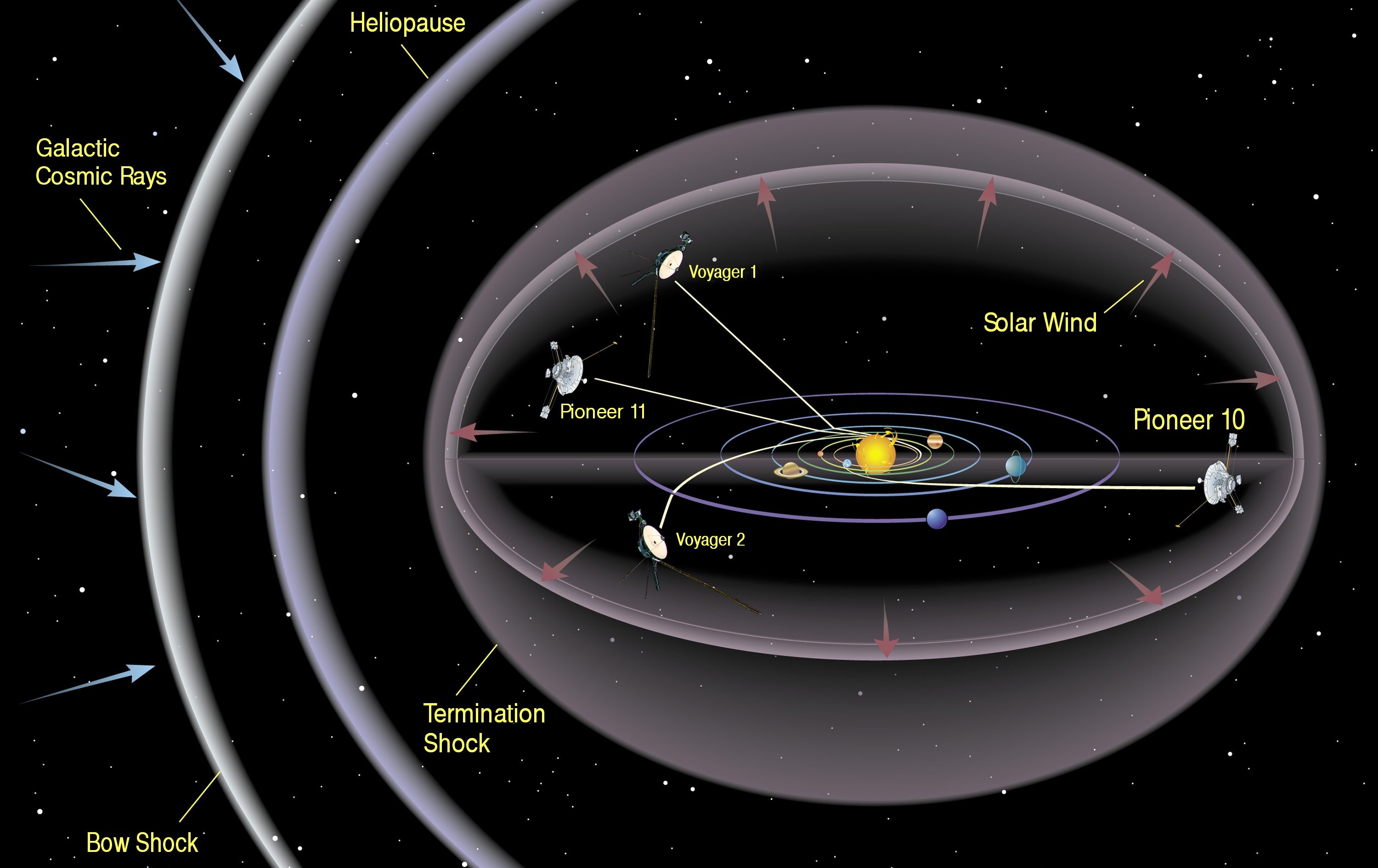 A diagram of the solar system illustrates the heliosphere, detailing the termination shock, heliopause, and bow shock, as well as the trajectories of Pioneer 10, Pioneer 11, Voyager 1, and Voyager 2. This visual representation highlights key aspects of fundamental science in our cosmic neighborhood.