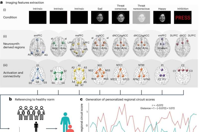 Six distinct types of depression identified in study combining brain imaging and machine learning