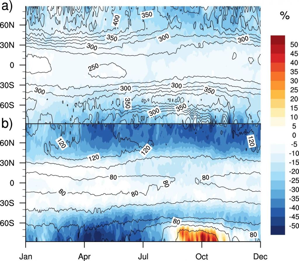 These panels from the research letter show the decrease in column ozone percentage versus a 100-fold increase in GCR intensity from nominal.  The left vertical axis represents the Earth's latitude and the X axis represents the time of year.  Ozone loss is more pronounced at the poles due to the effect of Earth's magnetosphere, where it is weaker.  a is present-day Earth, while b represents an ancient Earth with only 2% oxygen in the Precambrian.  Image credit: Christoudias et al.  2024