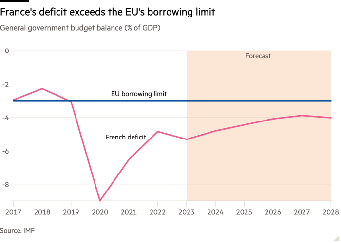 Line graph of general government budget balance (% of GDP) showing France's deficit exceeds EU borrowing limit