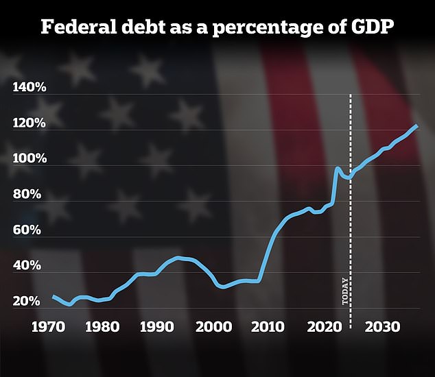 The US debt-to-GDP ratio fell during the 1990s to a low of 32% in 2001, but is expected to reach a record high of 122% over the next ten years.