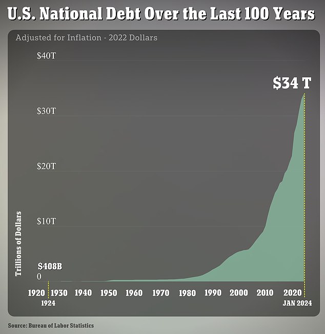 The US national debt has reached an all-time high – reaching $34 trillion for the first time in history