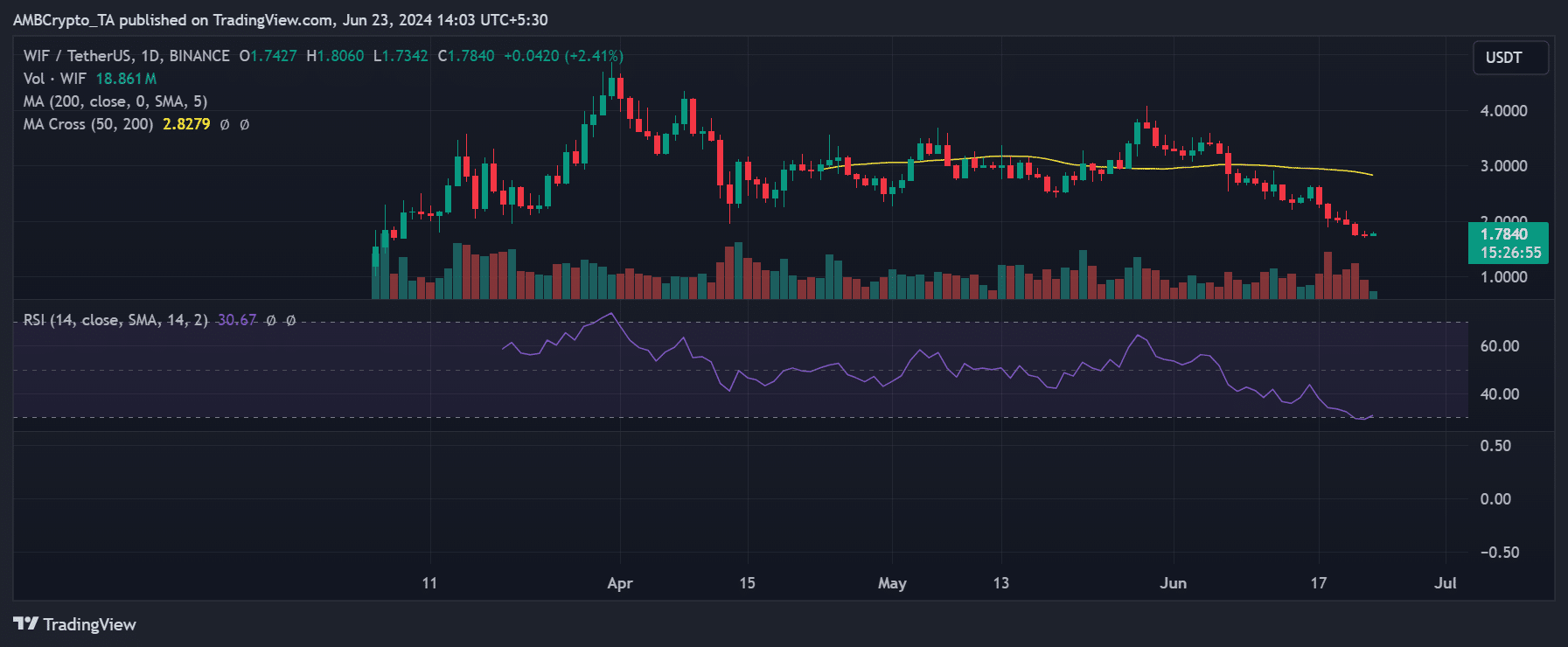 dogwifat price trend