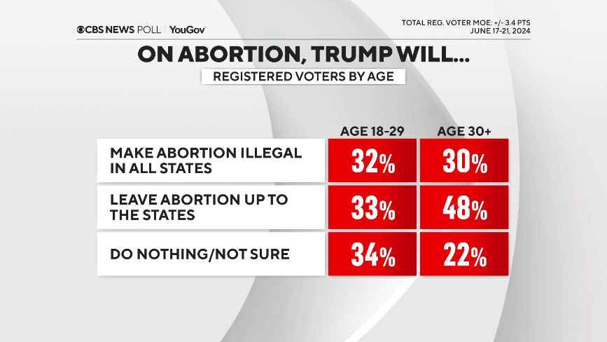 19-trump-age-of-abortion.png 