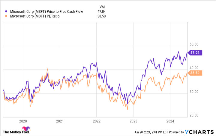 Chart of MSFT price versus free cash flow