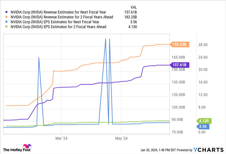 Chart NVDA Revenue Estimates for Next Fiscal Year