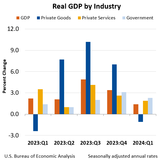 Real GDP by industry