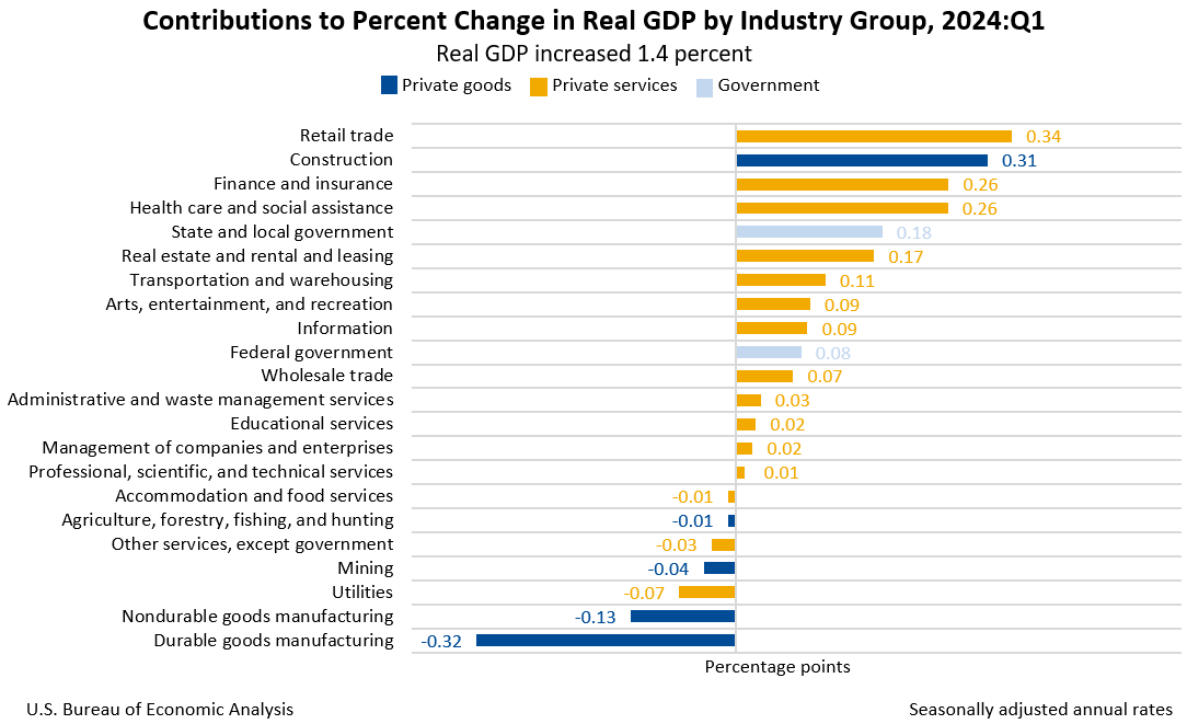 Contributions to percentage change in real GDP by industrial group, 2023: Q3