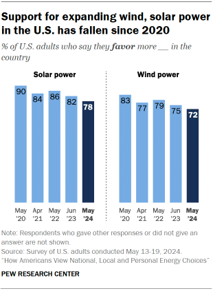 The chart shows that support for wind and solar energy development in the United States has declined since 2020