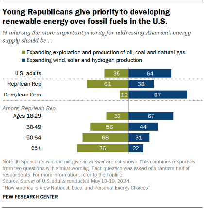 The chart shows that young Republicans prioritize the development of renewable energy over fossil fuels in the United States.