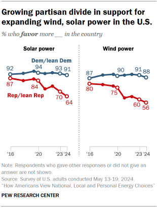 Chart shows growing partisan divide in support for wind and solar energy development in U.S.