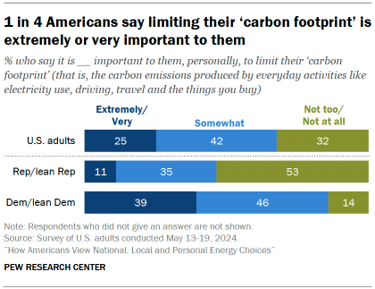 The chart shows that one in four Americans say limiting their “carbon footprint” is extremely or very important to them.