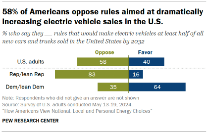 Chart Shows 58% of Americans Oppose Rules to Dramatically Increase U.S. Electric Vehicle Sales