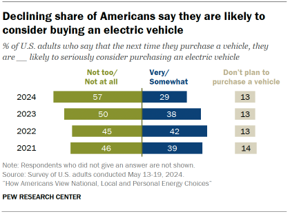 The chart shows that the share of Americans who say they plan to buy an electric vehicle is declining