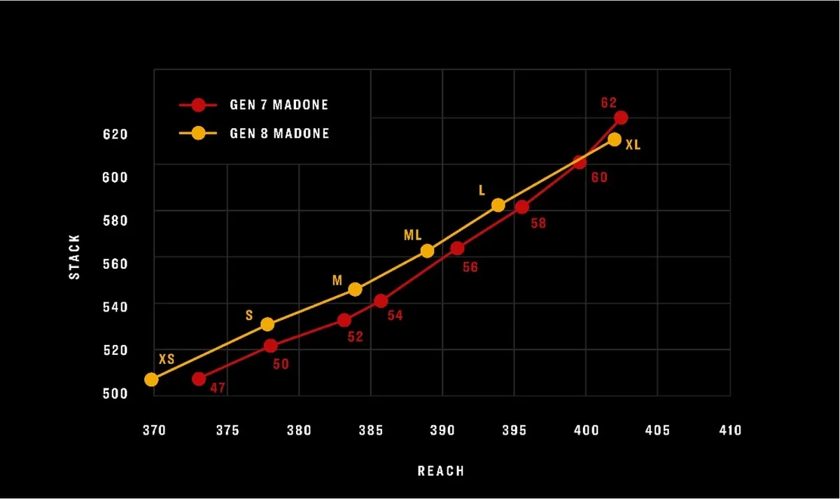 Madone Gen 7 vs Gen 8 geometry table