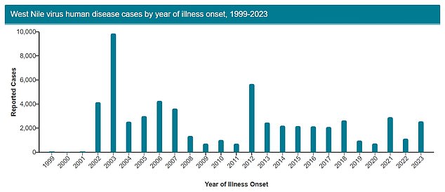 The table above shows the number of cases reported per year from 1999 to 2023. Cases have remained stable in recent years.