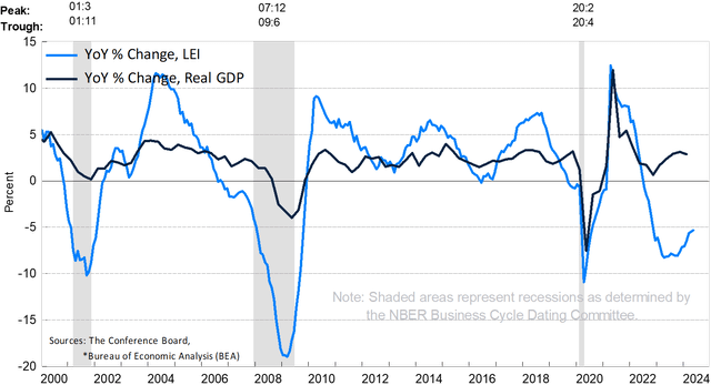 Monthly Leading Economic Indicators