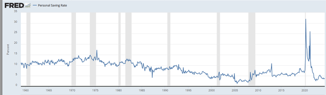 Personal savings rate in the United States