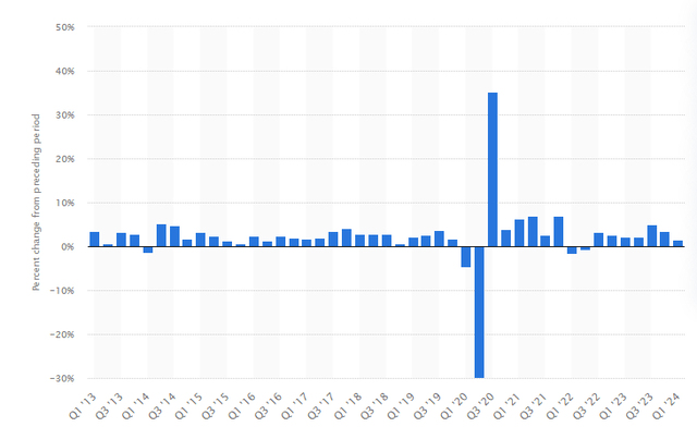 US GDP growth by quarter