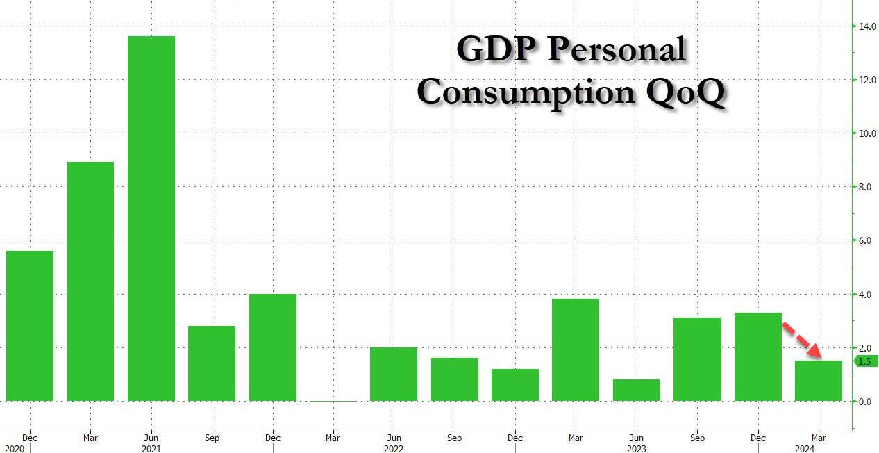 Growth in personal consumption